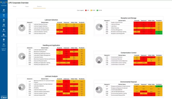 Example of ASCEND Assessment results shown in LubePM